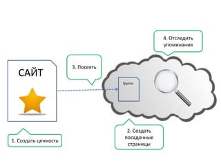 4. Отследить
                                                  упоминания



                      3. Посеять
  САЙТ
                                   Группа




                                     2. Создать
                                    посадочные
1. Создать ценность
                                     страницы
 