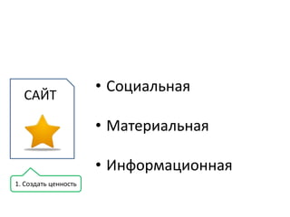 • Социальная
  САЙТ

                      • Материальная

                      • Информационная
1. Создать ценность
 