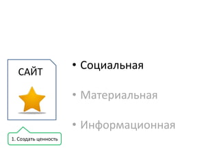 • Социальная
  САЙТ

                      • Материальная

                      • Информационная
1. Создать ценность
 
