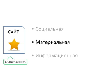 • Социальная
  САЙТ

                      • Материальная

                      • Информационная
1. Создать ценность
 