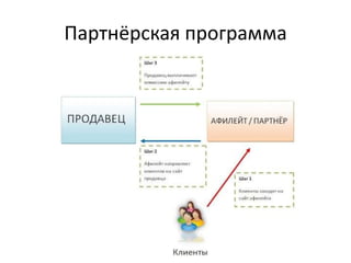 Партнёрская программа
 