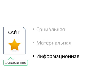 • Социальная
  САЙТ

                      • Материальная

                      • Информационная
1. Создать ценность
 