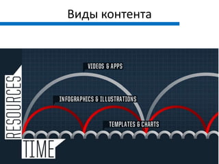 Виды контента
 