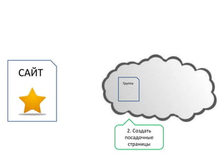 САЙТ
       Группа




         2. Создать
        посадочные
         страницы
 