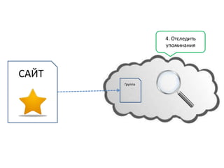 4. Отследить
                упоминания




САЙТ
       Группа
 