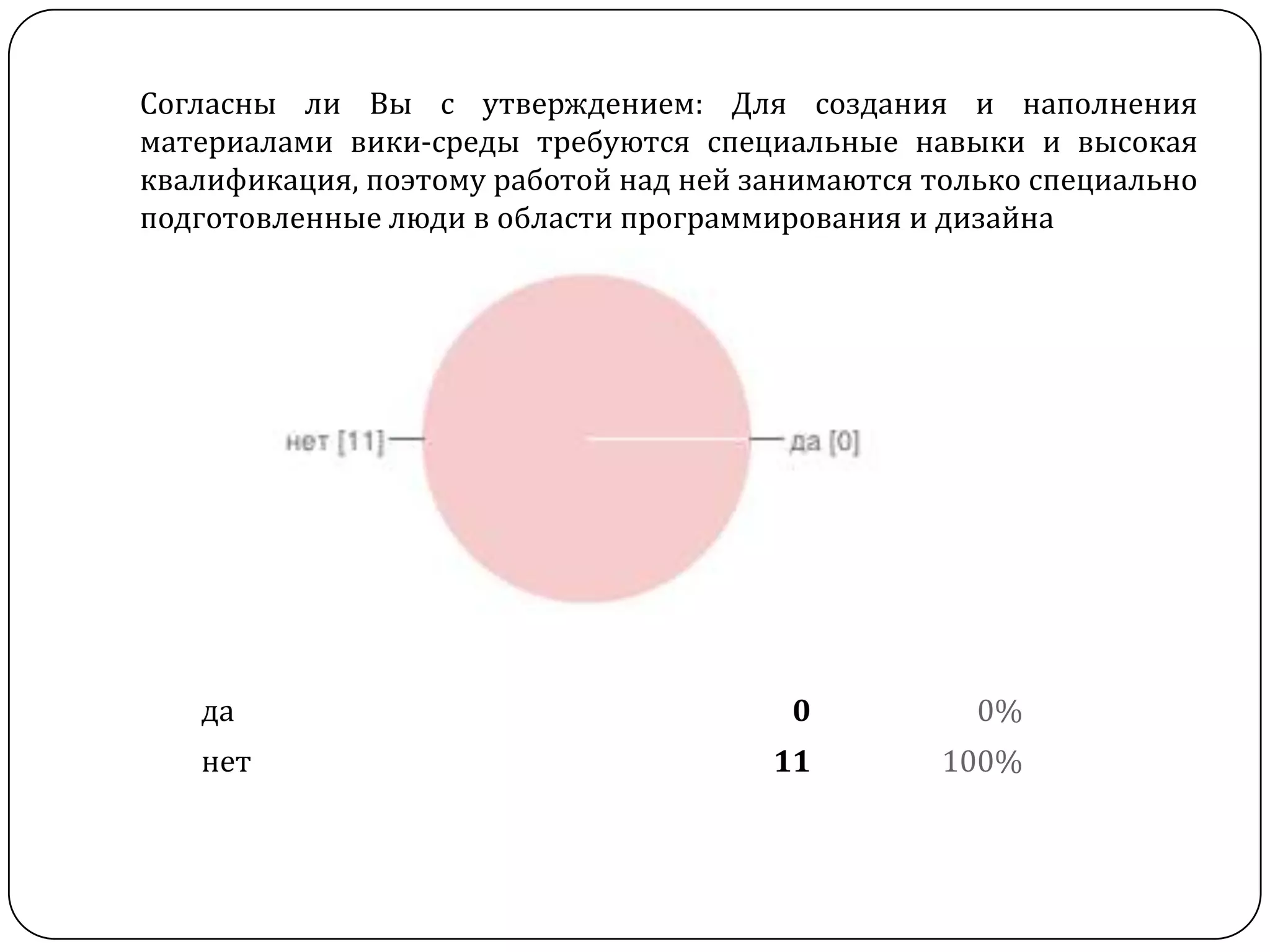 Согласны ли Вы с утверждением: Для создания и наполнения
материалами вики-среды требуются специальные навыки и высокая
квалификация, поэтому работой над ней занимаются только специально
подготовленные люди в области программирования и дизайна




   да                                   0           0%
   нет                                 11         100%
 