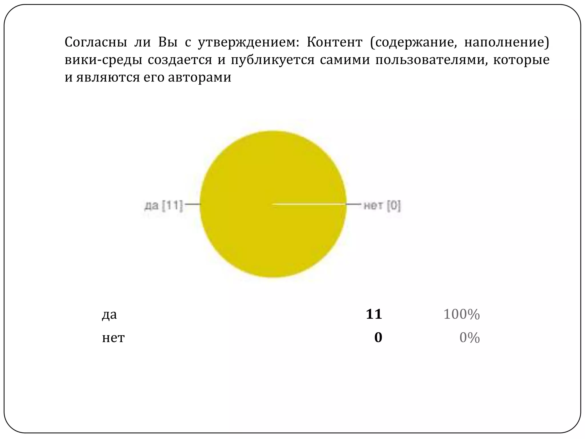 Согласны ли Вы с утверждением: Контент (содержание, наполнение)
вики-среды создается и публикуется самими пользователями, которые
и являются его авторами




     да                                 11        100%
     нет                                 0          0%
 