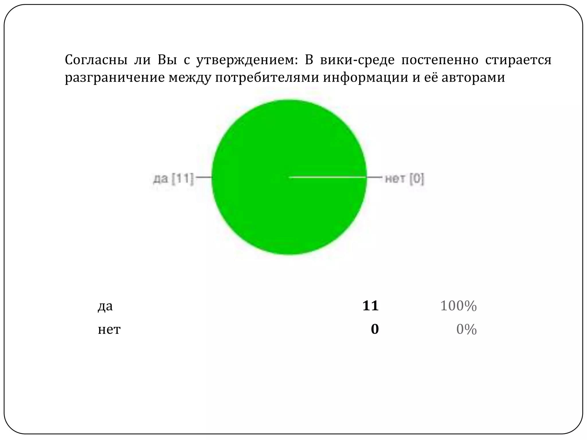 Согласны ли Вы с утверждением: В вики-среде постепенно стирается
разграничение между потребителями информации и её авторами




    да                                 11        100%
    нет                                 0          0%
 