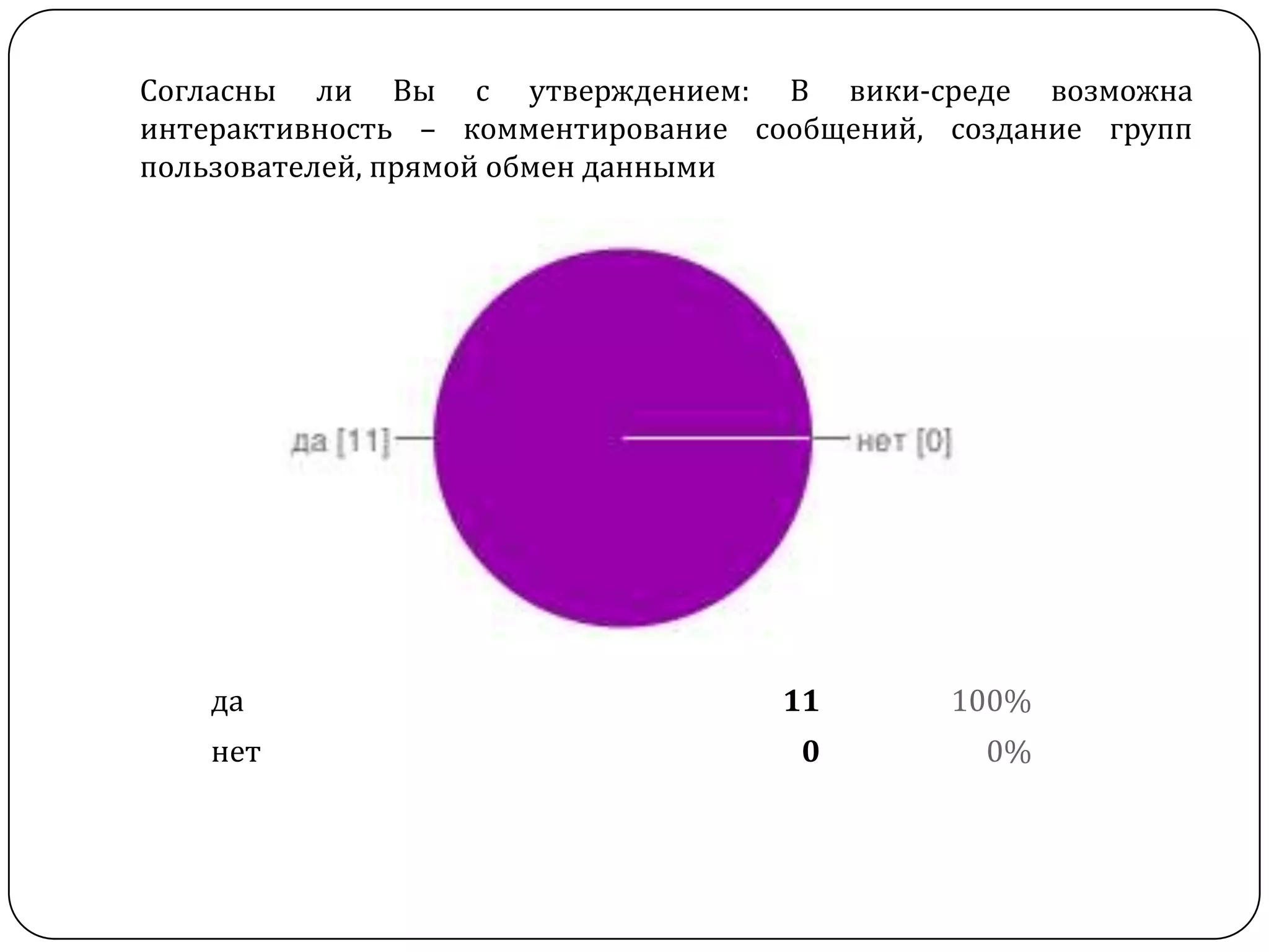 Согласны ли Вы с утверждением: В вики-среде возможна
интерактивность – комментирование сообщений, создание групп
пользователей, прямой обмен данными




   да                               11       100%
   нет                               0         0%
 
