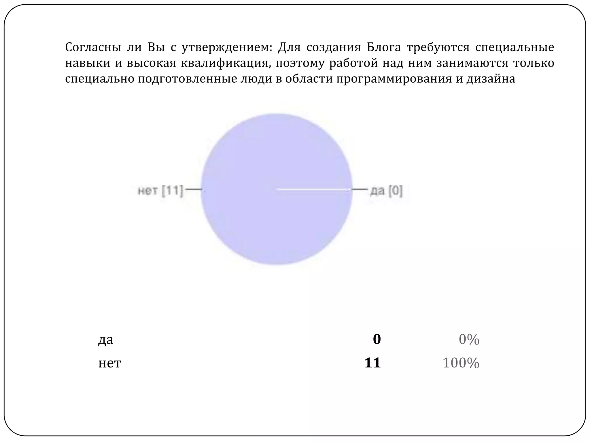 Согласны ли Вы с утверждением: Для создания Блога требуются специальные
навыки и высокая квалификация, поэтому работой над ним занимаются только
специально подготовленные люди в области программирования и дизайна




    да                                       0           0%
    нет                                    11          100%
 