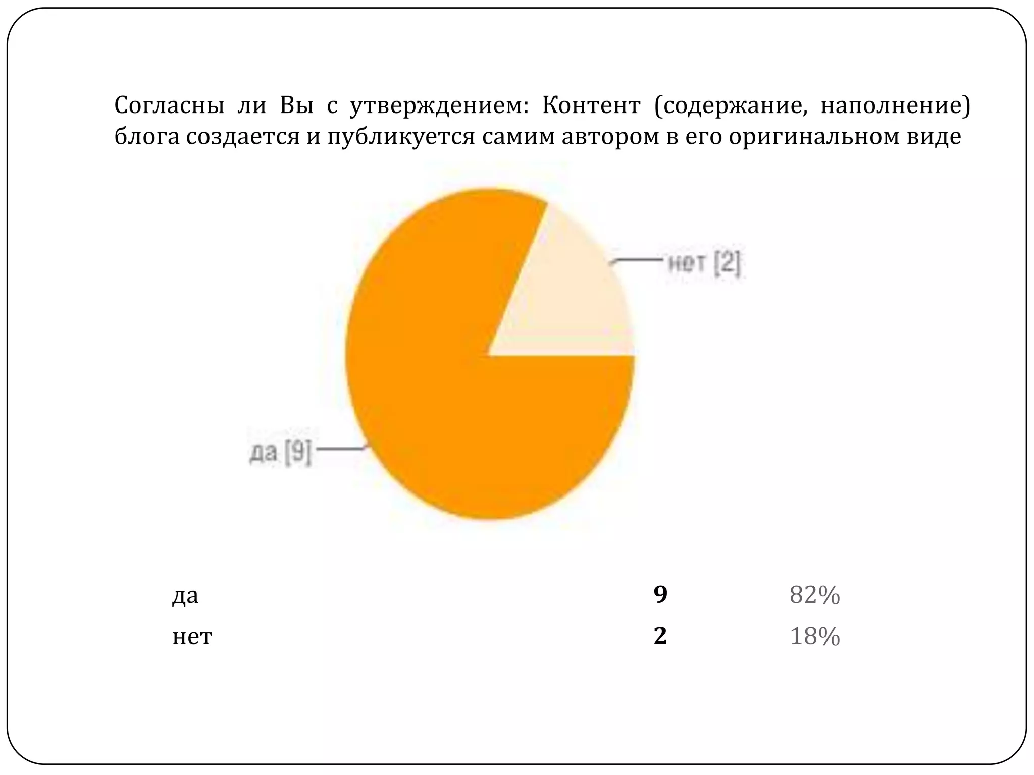 Согласны ли Вы с утверждением: Контент (содержание, наполнение)
блога создается и публикуется самим автором в его оригинальном виде




    да                                    9         82%
    нет                                   2         18%
 