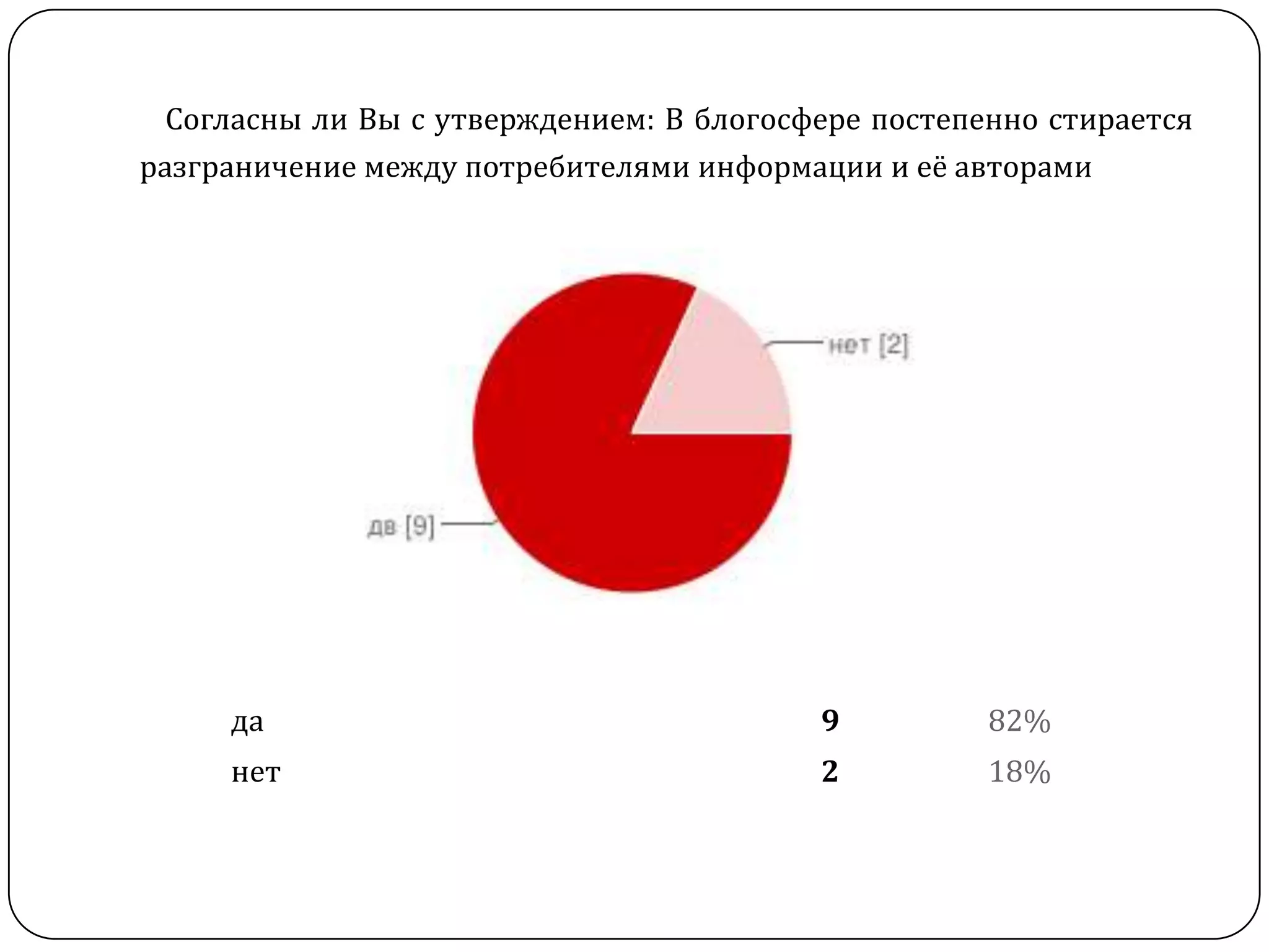 Согласны ли Вы с утверждением: В блогосфере постепенно стирается
разграничение между потребителями информации и её авторами




     да                                   9          82%
     нет                                  2          18%
 