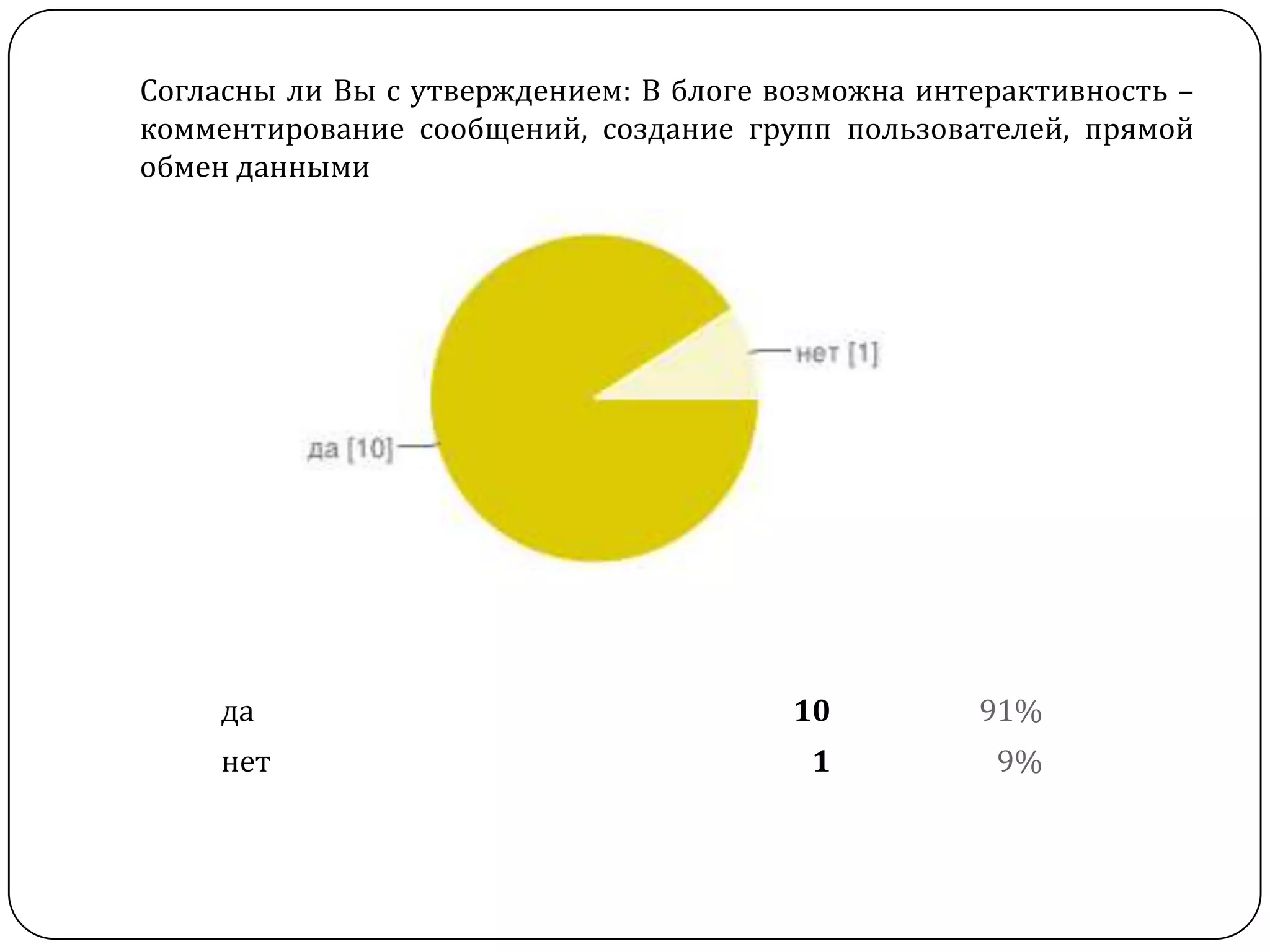Согласны ли Вы с утверждением: В блоге возможна интерактивность –
комментирование сообщений, создание групп пользователей, прямой
обмен данными




     да                                 10         91%
     нет                                 1          9%
 