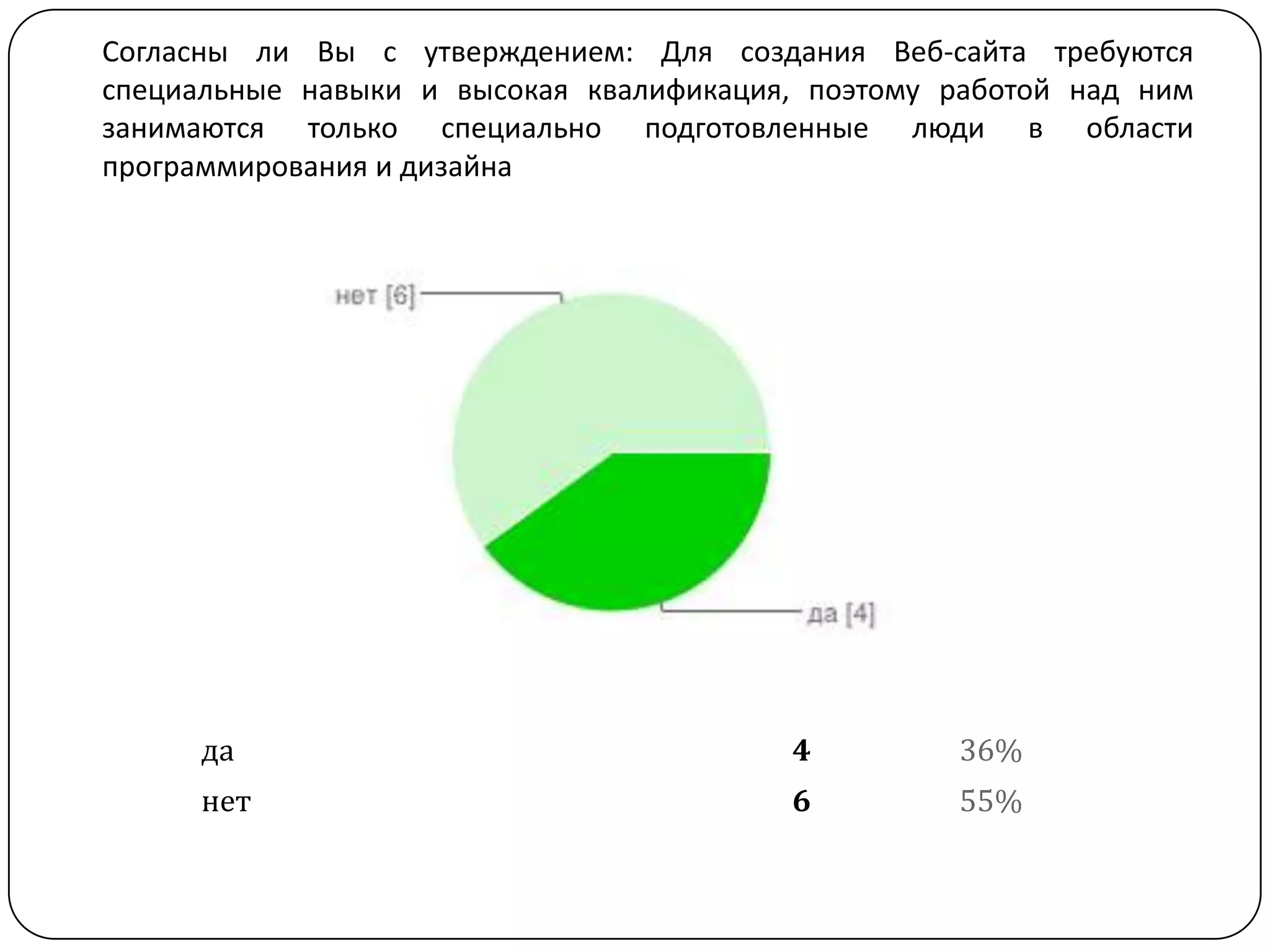 Согласны ли Вы с утверждением: Для создания Веб-сайта требуются
специальные навыки и высокая квалификация, поэтому работой над ним
занимаются только специально подготовленные люди в области
программирования и дизайна




     да                                  4         36%
     нет                                 6         55%
 