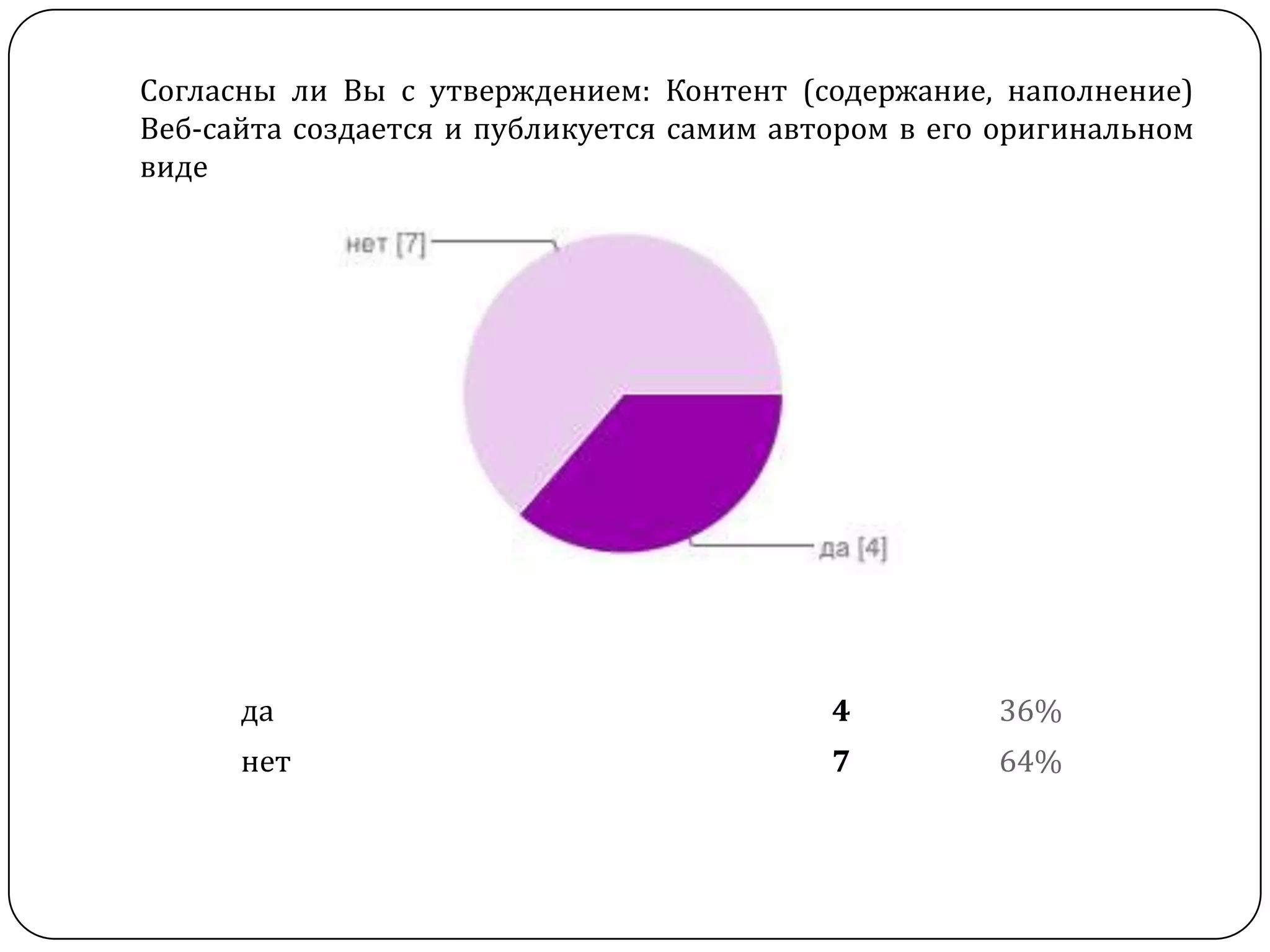 Согласны ли Вы с утверждением: Контент (содержание, наполнение)
Веб-сайта создается и публикуется самим автором в его оригинальном
виде




      да                                   4         36%
      нет                                  7         64%
 