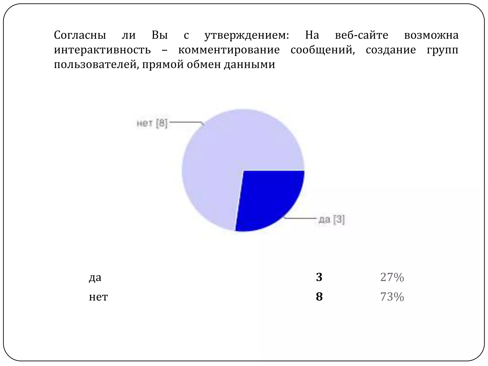 Согласны ли Вы с утверждением: На веб-сайте возможна
интерактивность – комментирование сообщений, создание групп
пользователей, прямой обмен данными




     да                               3        27%
     нет                              8        73%
 