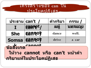 โครงสร้ า งของ can ใน
         ประโยคปฏิ เ สธ

 ประธาน can’t /     คำากริยา กรรม /
   I    cannot/
        can’t          แท้
                       sing  บทขยาย
                             this song.

   She cannot
          can’t /    dance      well.

 Somsa cannot
          can’t /    drive      a car
    k เกต cannot
ข้อสัง
 ให้วาง cannot หรือ can’t หน้าคำา
กริยาแท้ในประโยคปฏิเสธ
 