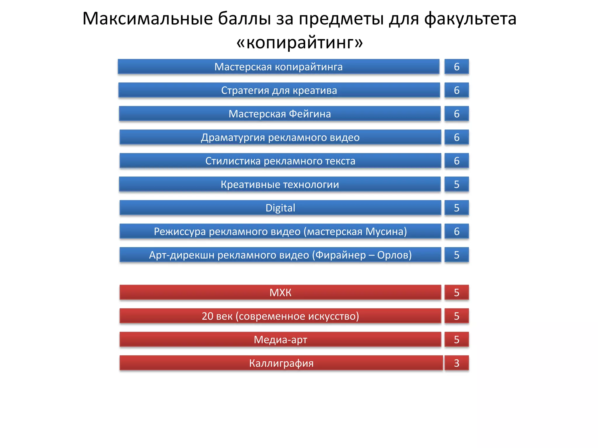 Максимальные баллы за предметы для факультета
               «копирайтинг»
                 Мастерская копирайтинга                6

                   Стратегия для креатива               6

                    Мастерская Фейгина                  6

               Драматургия рекламного видео             6

                Стилистика рекламного текста            6

                   Креативные технологии                5

                           Digital                      5

       Режиссура рекламного видео (мастерская Мусина)   6

      Арт-дирекшн рекламного видео (Фирайнер – Орлов)   5


                            МХК                         5

               20 век (современное искусство)           5

                         Медиа-арт                      5

                        Каллиграфия                     3
 