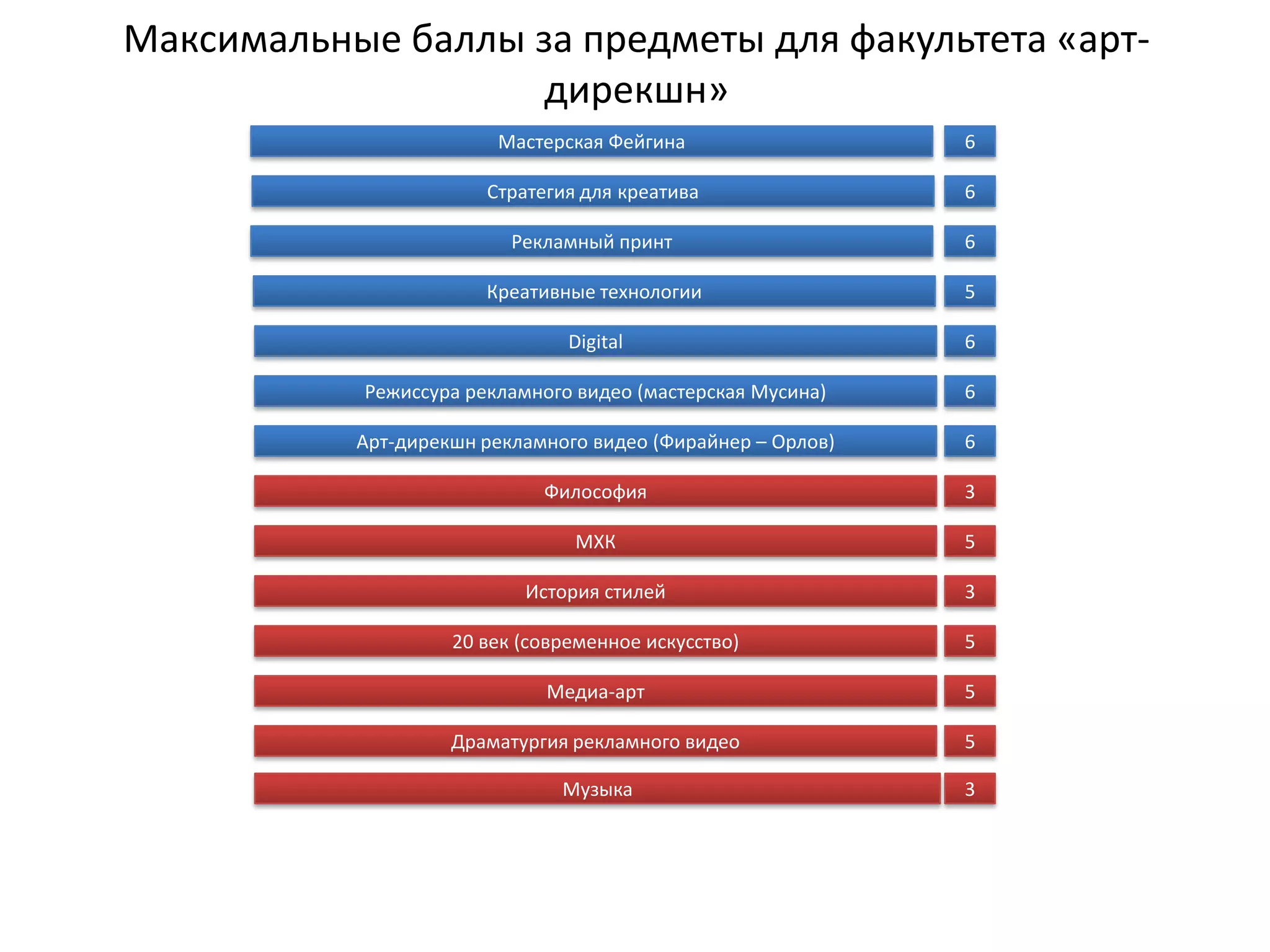 Максимальные баллы за предметы для факультета «арт-
                    дирекшн»
                        Мастерская Фейгина                   6

                       Стратегия для креатива                6

                          Рекламный принт                    6

                       Креативные технологии                 5

                                Digital                      6

           Режиссура рекламного видео (мастерская Мусина)    6

           Арт-дирекшн рекламного видео (Фирайнер – Орлов)   6

                             Философия                       3

                                МХК                          5

                           История стилей                    3

                    20 век (современное искусство)           5

                             Медиа-арт                       5

                    Драматургия рекламного видео             5

                               Музыка                        3
 