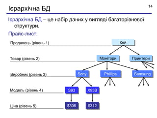 14
Ієрархічна БД
Ієрархічна БД – це набір даних у вигляді багаторівневої
   структури.
Прайс-лист:
Продавець (рівень 1)                                     Кей



Товар (рівень 2)                            Монітори           Принтери



Виробник (рівень 3)           Sony            Phillips         Samsung



Модель (рівень 4)       S93          X93B


Ціна (рівень 5)        $306          $312
 