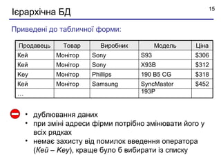 15
Ієрархічна БД
Приведені до табличної форми:

 Продавець     Товар      Виробник         Модель   Ціна
 Кей         Монітор   Sony          S93            $306
 Кей         Монітор   Sony          X93B           $312
 Key         Монітор   Phillips      190 B5 CG      $318
 Кей         Монітор   Samsung       SyncMaster     $452
 …                                   193P


     • дублювання даних
     • при зміні адреси фірми потрібно змінювати його у
       всіх рядках
     • немає захисту від помилок введення оператора
       (Кей – Key), краще було б вибирати із списку
 