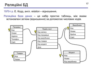 17
Реляційні БД
1970-і р. Е. Кодд, англ. relation – відношення.
Реляційна база даних – це набір простих таблиць, між якими
  встановлені зв’язки (відношення) за допомогою числових кодів.

                                                            Виробники
       Продавці
                                    Прайс-лист            Код
      Код
                             Код запису                   Назва
      Назва
                             Код продавця                 Країна
      Адреса
                             Код виробника                Сайт
      Телефон
                             Код товара
      Сайт
                             Код моделі
                             Ціна


              Товари                                    Моделі

            Код                                   Код

            Назва                                 Назва
                                                  Код виробника
 