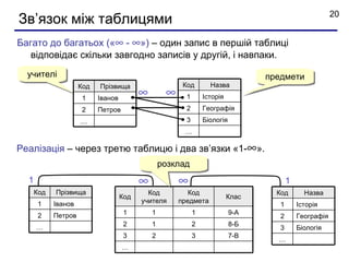 20
Зв’язок між таблицями
Багато до багатьох («∞ - ∞») – один запис в першій таблиці
   відповідає скільки завгодно записів у другій, і навпаки.
  учителі                                                                         предмети
                                                        Код        Назва
                                          ∞        ∞
                     Код   Прізвища
                      1    Іванов                        1       Історія
                      2    Петров                        2       Географія
                     …                                   3       Біологія
                                                        …

Реалізація – через третю таблицю і два зв’язки «1-∞».
                                                  розклад
  1                                       ∞            ∞                                 1
      Код   Прізвища                        Код           Код                       Код        Назва
                                    Код                                    Клас
       1    Іванов                        учителя      предмета
                                                                                     1       Історія
       2    Петров                   1        1              1              9-А
                                                                                     2       Географія
      …                              2        1              2              8-Б
                                                                                     3       Біологія
                                     3        2              3              7-В
                                                                                    …
                                    …
 