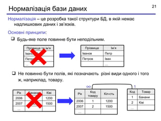 21
Нормалізація бази даних
Нормалізація – це розробка такої структури БД, в якій немає
  надлишкових даних і зв’язків.
Основнi принципи:
  Будь-яке поле повинне бути неподільним.

          Прізвище та ім’я             Прізвище           Ім’я
          Іванов Петр                 Іванов       Петр
          Петров Іван                 Петров       Іван
          …                                        …


  Не повинно бути полів, які позначають різні види одного і того
   ж, наприклад, товару.
                                        ∞                             1
    Рік    Банани       Ківі              Код                    Код        Товар
                                Рік                Кіл-сть
                                         товару                   1       Банани
   2006       3200      1200
                               2006            1    1200          2       Ківі
   2007       5600      1500
                               2007            2    1500         …
    …
                                …
 