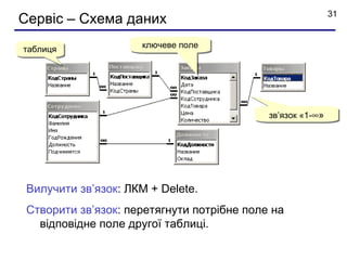 31
Сервіс – Схема даних
таблиця              ключеве поле




                                            зв’язок «1-∞»




 Вилучити зв’язок: ЛКМ + Delete.
 Створити зв’язок: перетягнути потрібне поле на
   відповідне поле другої таблиці.
 