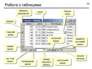 33
Робота з таблицями
           область                                текуче
                         поля
          виділення                                поле


записи



текучий
 запис
                                       останній            перейти
                                        запис              на новий
                                                            запис
 новий
 запис

                                                            всього
на 1-ий                      номер                          записів
 запис      попередній                     наступний
                            текучого         запис
              запис          запису
 