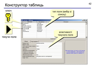 42
  Конструктор таблиць
  ключ                  тип поля (вибір зі
                             списку)




                              властивості
                             текучого поля
текуче поле
 