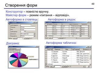 49
Створення форм
Конструктор – повністю вручну.
Майстер форм – режим «питання – відповіді».
Автоформа в стовпець:        Автоформа в рядок:




Діаграма:                 Автоформа таблична:
 