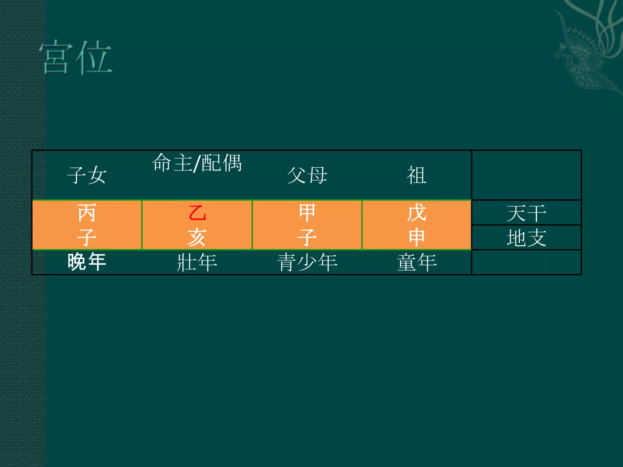 命主/配偶
子女           父母    祖
 丙    乙       甲     戊   天干
 子    亥       子     申   地支
晚年    壯年     青少年   童年
 