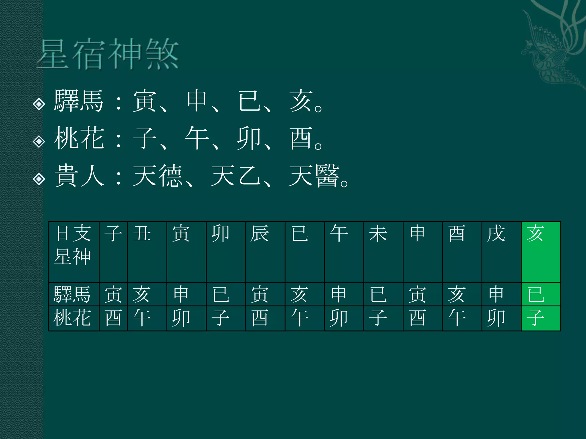  驛馬：寅、申、已、亥。
 桃花：子、午、卯、酉。

 貴人：天德、天乙、天醫。


    日支 子 丑   寅   卯   辰   已   午   未   申   酉   戌   亥
    星神
    驛馬 寅 亥   申   已   寅   亥   申   已   寅   亥   申   已
    桃花 酉 午   卯   子   酉   午   卯   子   酉   午   卯   子
 