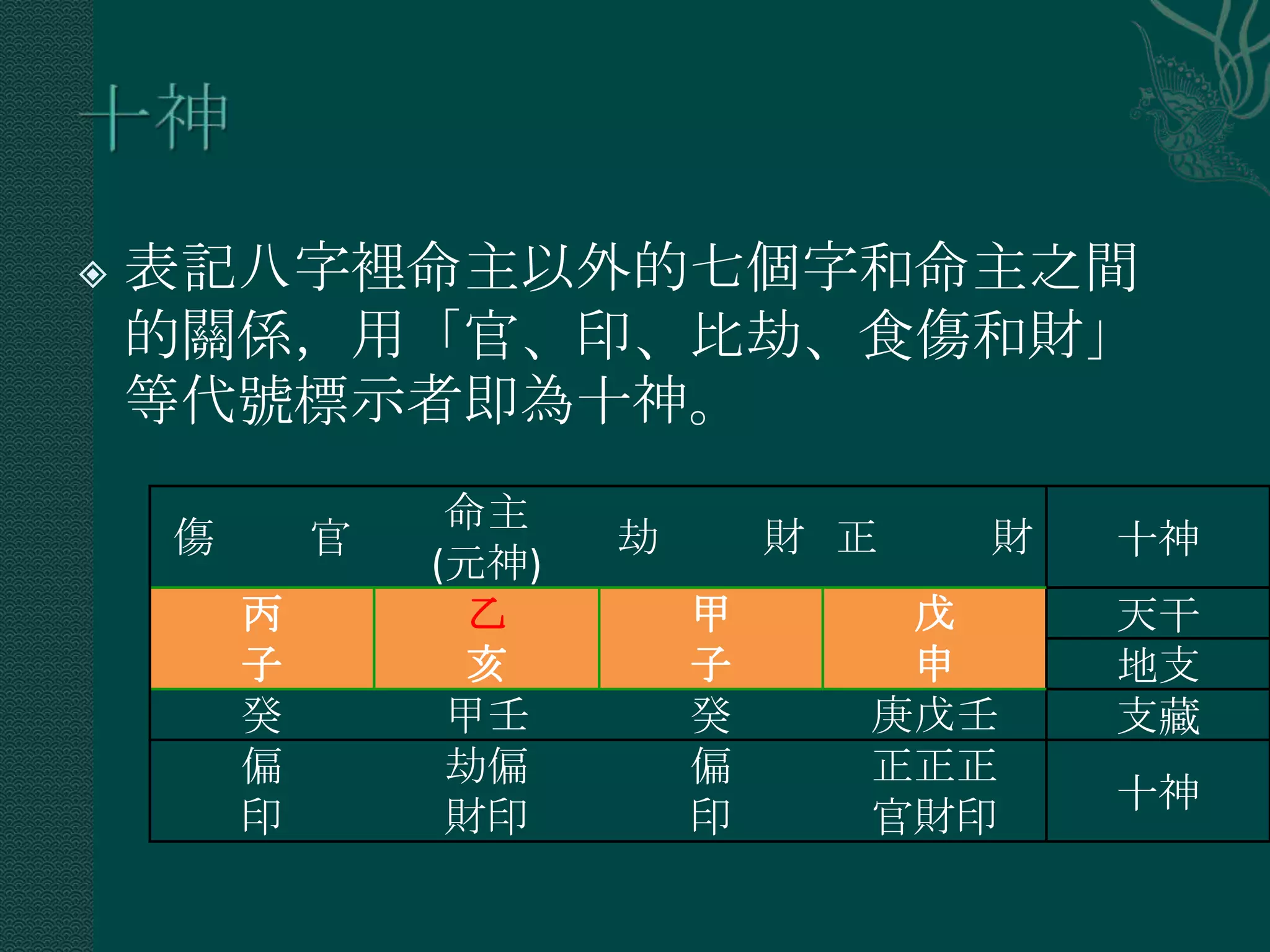    表記八字裡命主以外的七個字和命主之間
    的關係，用「官、印、比劫、食傷和財」
    等代號標示者即為十神。
                 命主
    傷       官          劫       財 正   財   十神
                (元神)
        丙        乙         甲      戊      天干
        子        亥         子      申      地支
        癸        甲壬        癸     庚戊壬     支藏
        偏        劫偏        偏     正正正
                                         十神
        印        財印        印     官財印
 