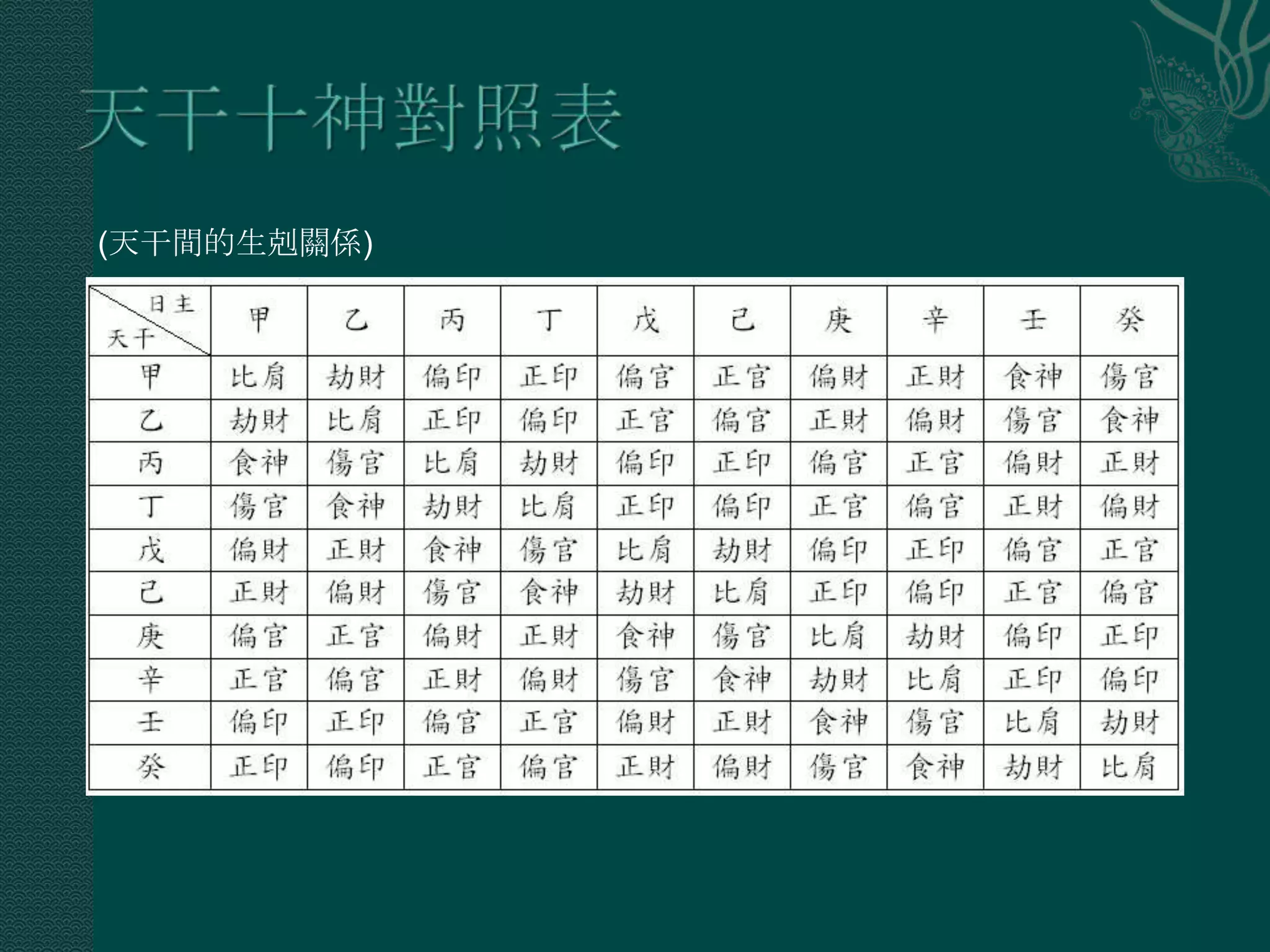 (天干間的生剋關係)
 
