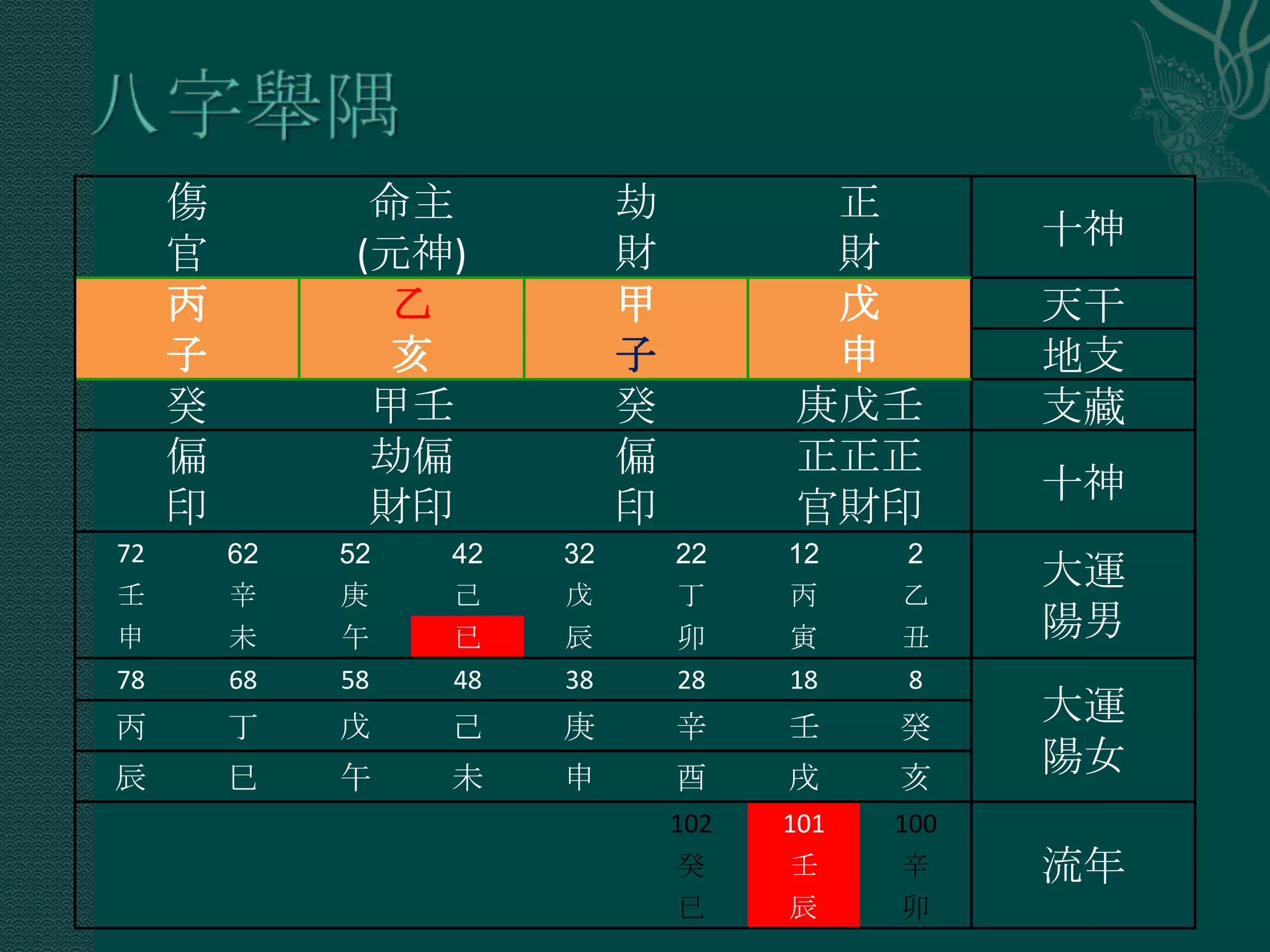 傷          命主           劫          正
                                                   十神
     官         (元神)          財          財
     丙          乙            甲          戊          天干
     子          亥            子          申          地支
     癸          甲壬           癸         庚戊壬         支藏
     偏          劫偏           偏         正正正
                                                   十神
     印          財印           印         官財印
72       62   52   42   32       22    12    2
壬        辛    庚    己    戊        丁     丙     乙
                                                   大運
申        未    午    已    辰        卯     寅     丑     陽男
78       68   58   48   38       28    18    8
丙        丁    戊    己    庚        辛     壬     癸
                                                   大運
辰        巳    午    未    申        酉     戌     亥
                                                   陽女
                                 102   101   100
                                 癸     壬     辛     流年
                                 已     辰     卯
 