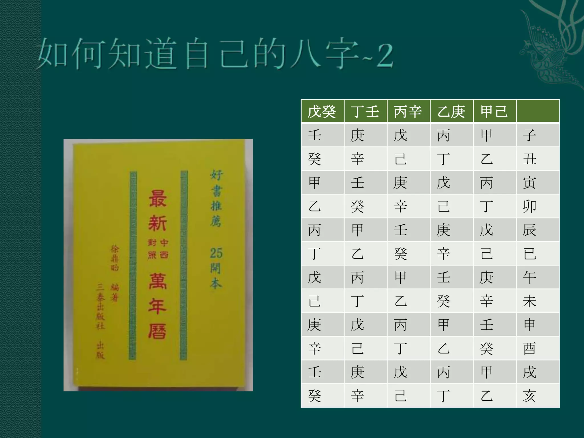 戊癸 丁壬 丙辛 乙庚 甲己
壬   庚   戊   丙   甲   子
癸   辛   己   丁   乙   丑
甲   壬   庚   戊   丙   寅
乙   癸   辛   己   丁   卯
丙   甲   壬   庚   戊   辰
丁   乙   癸   辛   己   已
戊   丙   甲   壬   庚   午
己   丁   乙   癸   辛   未
庚   戊   丙   甲   壬   申
辛   己   丁   乙   癸   酉
壬   庚   戊   丙   甲   戌
癸   辛   己   丁   乙   亥
 