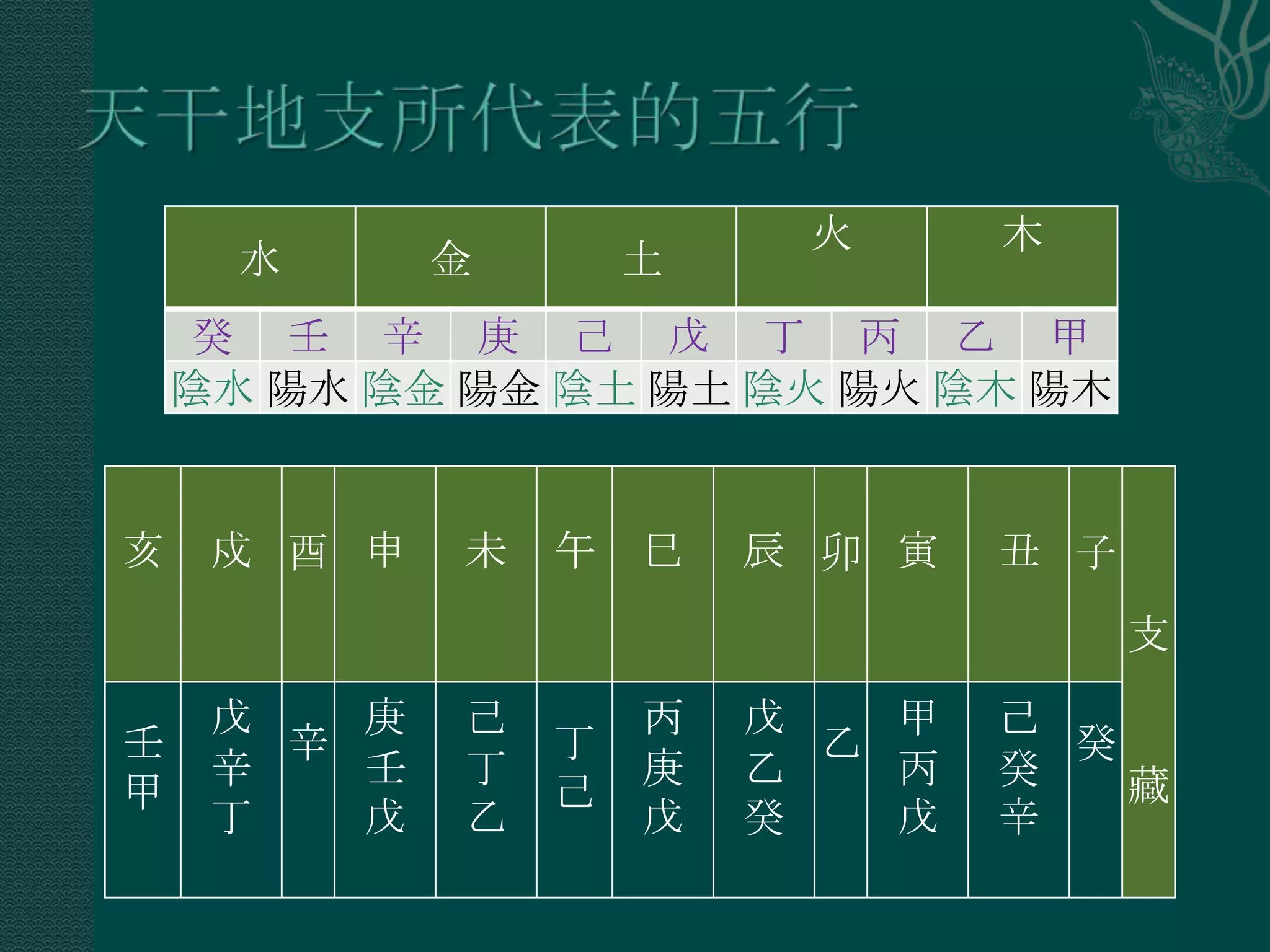 火      木
      水      金       土
    癸 壬 辛 庚 己 戊 丁 丙 乙 甲
    陰水 陽水 陰金 陽金 陰土 陽土 陰火 陽火 陰木 陽木


亥    戍 酉 申   未   午   巳   辰 卯 寅   丑 子
                                       支
     戊   庚   己       丙   戊   甲   己
壬      辛         丁         乙       癸
     辛   壬   丁       庚   乙   丙   癸   藏
甲                己
     丁   戊   乙       戊   癸   戊   辛
 