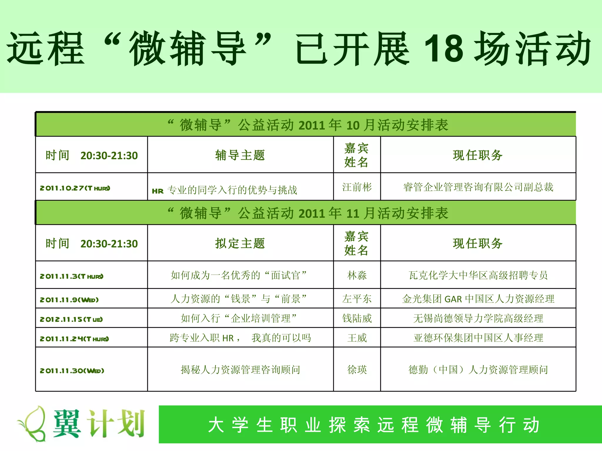 远程“微辅导”已开展 18 场活动
                          “ 微辅导”公益活动 2011 年 10 月活动安排表
                                              嘉宾
 时间 20:30-21:30                辅导主题                      现任职务
                                              姓名

201 1 .1 0.27(T hurs)    HR 专业的同学入行的优势与挑战     汪前彬   睿管企业管理咨询有限公司副总裁

                          “ 微辅导”公益活动 2011 年 11 月活动安排表
                                              嘉宾
 时间 20:30-21:30                拟定主题                      现任职务
                                              姓名

201 1 .1 1 .3(T hurs)      如何成为一名优秀的“面试官”     林淼    瓦克化学大中华区高级招聘专员

201 1 .1 1 .9(Wed)         人力资源的“钱景”与“前景”     左平东   金光集团 GAR 中国区人力资源经理
201 2.1 1 .1 5(T ue)        如何入行“企业培训管理”      钱陆威    无锡尚德领导力学院高级经理
201 1 .1 1 .24(T hurs)    跨专业入职 HR ， 我真的可以吗   王威     亚德环保集团中国区人事经理


201 1 .1 1 .30(Wed)         揭秘人力资源管理咨询顾问      徐瑛    德勤（中国）人力资源管理顾问




                             大 学 生 职 业 探 索发 程 微公 导 行行 动
                              大   生 职 业 远 展 辅 益 动
 