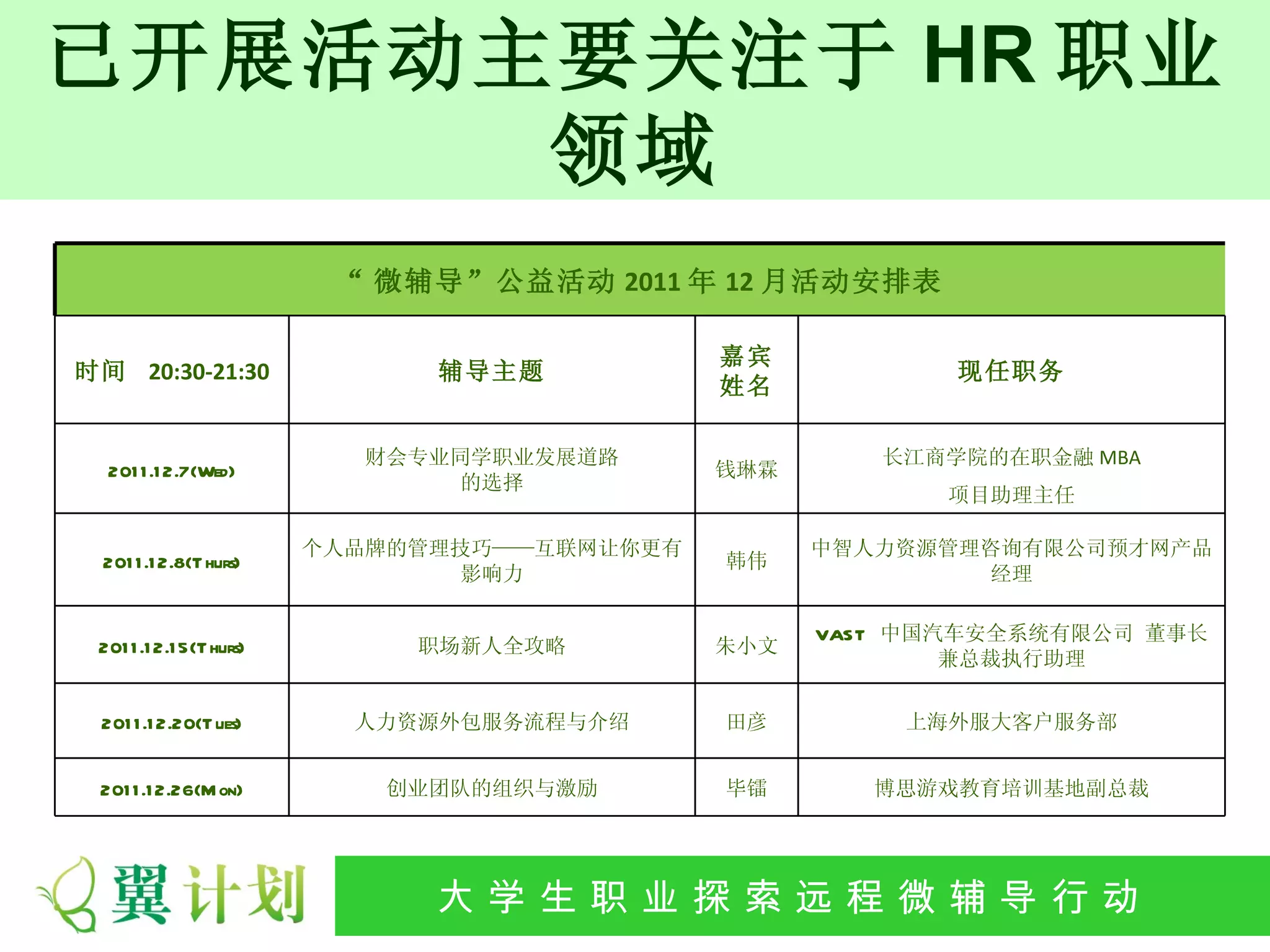 已开展活动主要关注于 HR 职业
      领域
                           “ 微辅导”公益活动 2011 年 12 月活动安排表

                                               嘉宾
时间 20:30-21:30                  辅导主题                        现任职务
                                               姓名

                             财会专业同学职业发展道路               长江商学院的在职金融 MBA
  201 1 .1 2.7(Wed)                            钱琳霖
                                 的选择
                                                            项目助理主任

                          个人品牌的管理技巧——互联网让你更有         中智人力资源管理咨询有限公司预才网产品
  201 1 .1 2.8(T hurs)                         韩伟
                                 影响力                          经理

                                                     VAST 中国汽车安全系统有限公司 董事长
 201 1 .1 2.1 5(T hurs)        职场新人全攻略         朱小文
                                                             兼总裁执行助理

 201 1 .1 2.20(T ues)       人力资源外包服务流程与介绍      田彦        上海外服大客户服务部


 201 1 .1 2.26(M on)          创业团队的组织与激励       毕镭       博思游戏教育培训基地副总裁




                               大 学 生 职 业 探 索发 程 微公 导 行行 动
                                大   生 职 业 远 展 辅 益 动
 