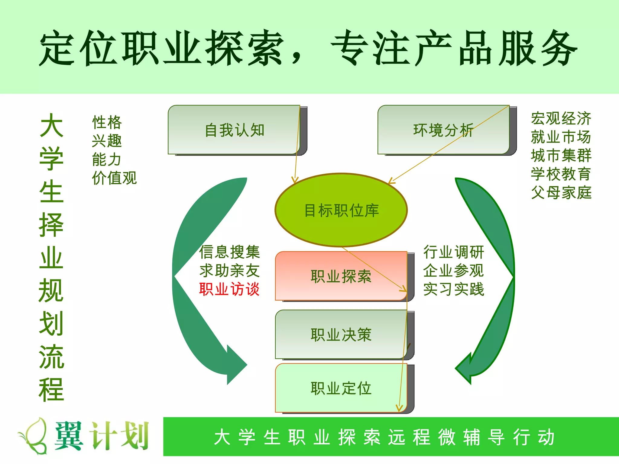 定位职业探索，专注产品服务
大   性格
    兴趣
          自我认知           环境分析
                                宏观经济
                                就业市场
学   能力                          城市集群
                                学校教育
    价值观
生                               父母家庭
                 目标职位库
择
业         信息搜集
          求助亲友
                         行业调研
                         企业参观
                 职业探索
规         职业访谈           实习实践

划                职业决策
流
程                职业定位


          大 学 生 职 业 探 索发 程 微公 导 行行 动
           大   生 职 业 远 展 辅 益 动
 