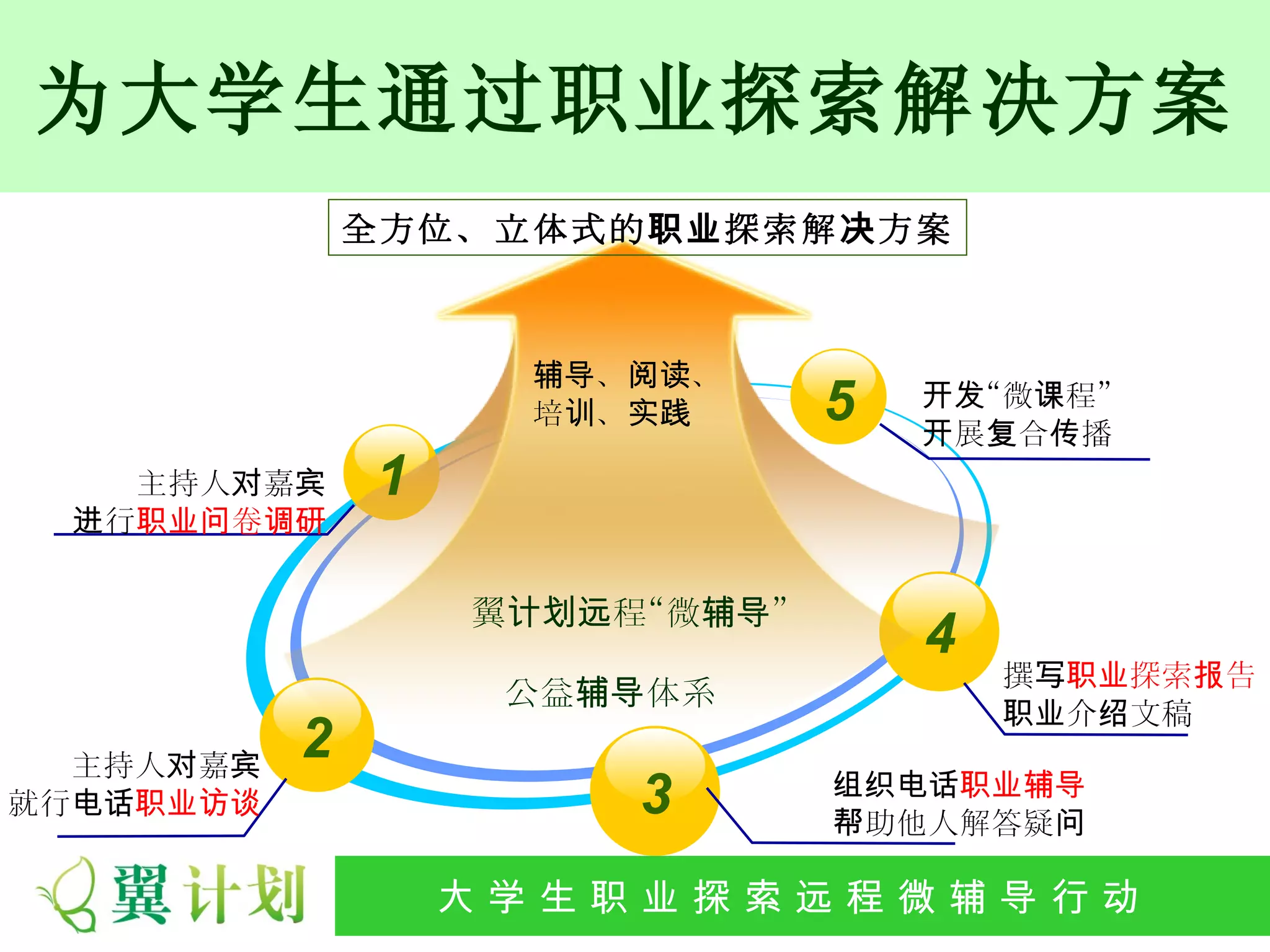 为大学生通过职业探索解决方案
               全方位、立体式的 职业 探索解 决 方案



                       辅导、阅读、
                       培训、实践      5   开发“微课程”
                                      开展复合传播
    主持人对嘉宾      1
  进行职业问卷调研

                     翼计划远程“微辅导”
                                      4
                                          撰写职业探索报告
                      公益辅导体系
                                          职业介绍文稿
  主持人对嘉宾
           2
                                  组织电话职业辅导
就行电话职业访谈                   3      帮助他人解答疑问

                    大 学 生 职 业 探 索发 程 微公 导 行行 动
                     大   生 职 业 远 展 辅 益 动
 