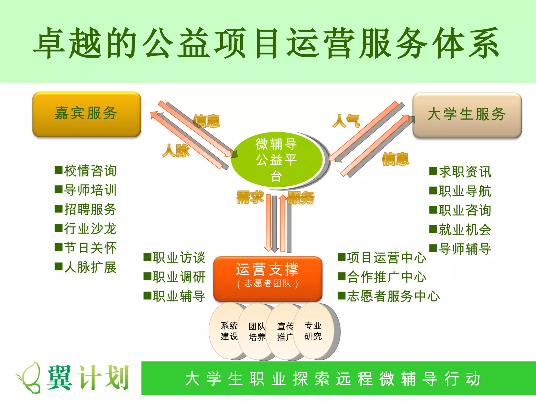 卓越的公益项目运营服务体系
嘉宾服务                                      大学生服务
                     微辅导
                     公益平
校情咨询                 台                    求职资讯
导师培训                                      职业导航
招聘服务                                      职业咨询
行业沙龙                                      就业机会
节日关怀                                      导师辅导
        职业访谈                       项目运营中心
人脉扩展            运营支撑
        职业调研    （志愿者团队）
                                    合作推广中心
        职业辅导                       志愿者服务中心

                系统   团队   宣传   专业
                建设   培养   推广   研究




          大 学 生 职 业 探 索发 程 微公 导 行行 动
           大   生 职 业 远 展 辅 益 动
 