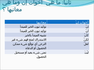‫ثانيا: ما هي أخوات إنّ وما هي‬
‫معانيها ؟‬

                         ‫معانيها‬     ‫أخوات إ ن ّ‬
         ‫توكيد ثبوت الخبر للمبتدأ‬                ‫إنّ‬
         ‫توكيد ثبوت الخبر للمبتدأ‬                 ‫أنّ‬
              ‫تشبيه المبتدأ بالخبر‬             ‫كأنّ‬
   ‫الستدراك لمنع فهم شيء غير‬                 ‫لكنّ‬
    ‫مقصود أي توقّع شيء ممكن‬
                          ‫الترجي‬              ‫لعلّ‬
               ‫الحصول أو الدعاء‬
     ‫تمني شيء بعيد أو مستحيل‬                    ‫ليْتَ‬
                         ‫الحصول‬
 