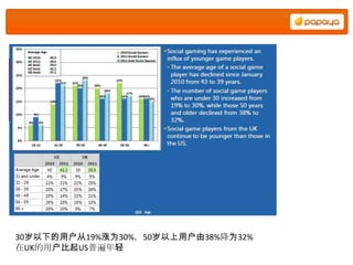 30岁以下的用户从19%涨为30%，50岁以上用户由38%降为32%
在UK的用户比起US普遍年轻
 