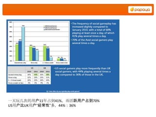 一天玩几次的用户11年占到41%，而活跃用户占到70%
US用户比UK用户“经常性”多，44%：36%
 