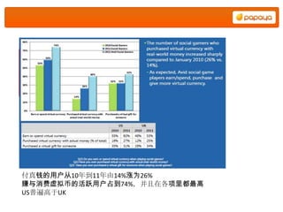 付真钱的用户从10年到11年由14%涨为26%
赚与消费虚拟币的活跃用户占到74%，并且在各项里都最高
US普遍高于UK
 