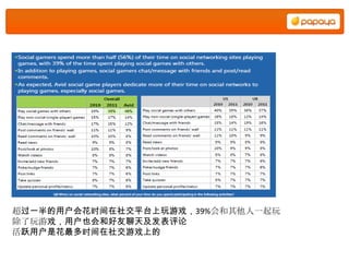 超过一半的用户会花时间在社交平台上玩游戏，39%会和其他人一起玩
除了玩游戏，用户也会和好友聊天及发表评论
活跃用户是花最多时间在社交游戏上的
 