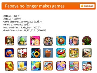 Papaya no longer makes games
2010.01 – 300万
2010.01 – 5500万
Game Sessions: 1,150,000,000 (10亿+)
Pmails: 274,000,000 (3亿)
Posts on circles：2,851,645 （300万）
Goods Transactions: 14,701,527 （1500万）
 